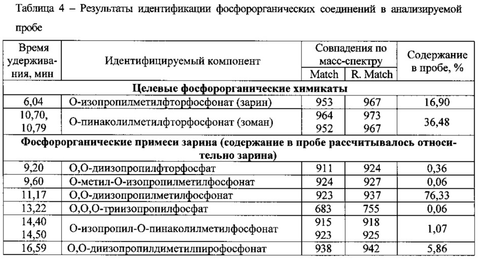 Способ идентификации фосфорорганических примесей, сопутствующих токсичным о-алкилалкилфторфосфонатам (патент 2643236)