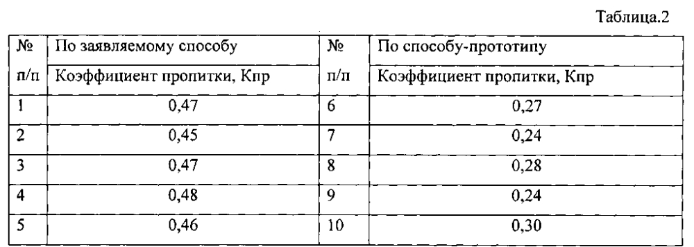 Способ пропитки и сушки электротехнических изделий (патент 2601964)