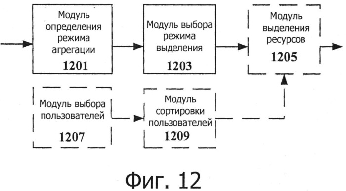 Устройство и способ выделения ресурсов в сети связи (патент 2520602)