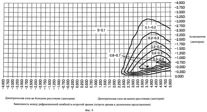 Способ оценки очковых линз, способ расчета очковых линз с его использованием, способ изготовления очковых линз, система изготовления очковых линз и очковые линзы (патент 2470279)