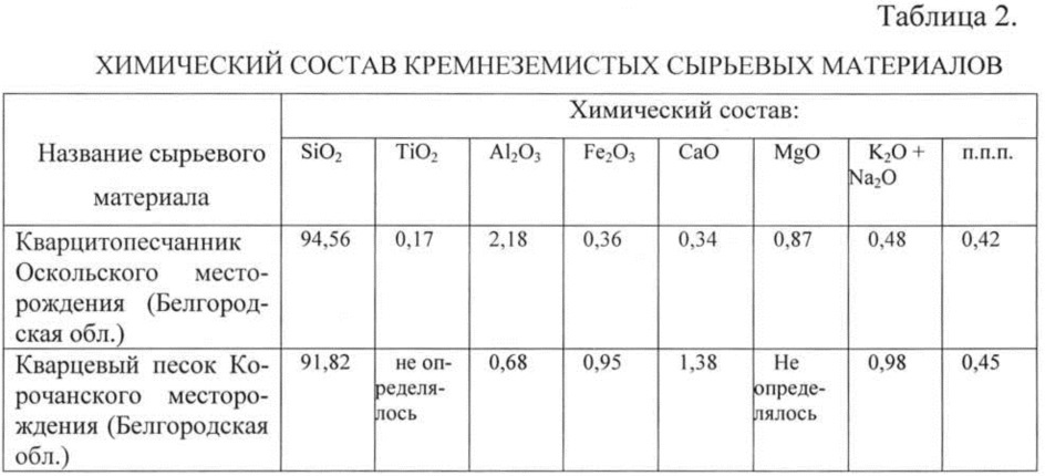 Смесь для жаростойкого пенобетона на основе наноструктурированного композиционного гипсового вяжущего, способ изготовления изделий (патент 2613209)