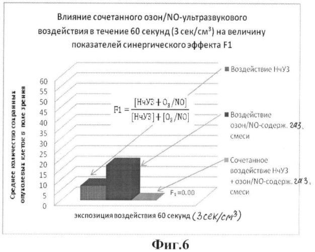Способ озон/no-ультразвуковой дезинтеграции суспензий опухолевых клеток и их агрегатов (патент 2433178)