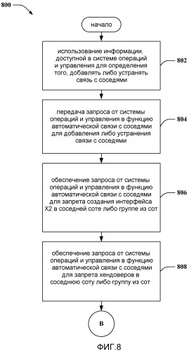 Способ и устройство для управления функцией автоматической связи соседей в беспроводных сетях (патент 2463745)