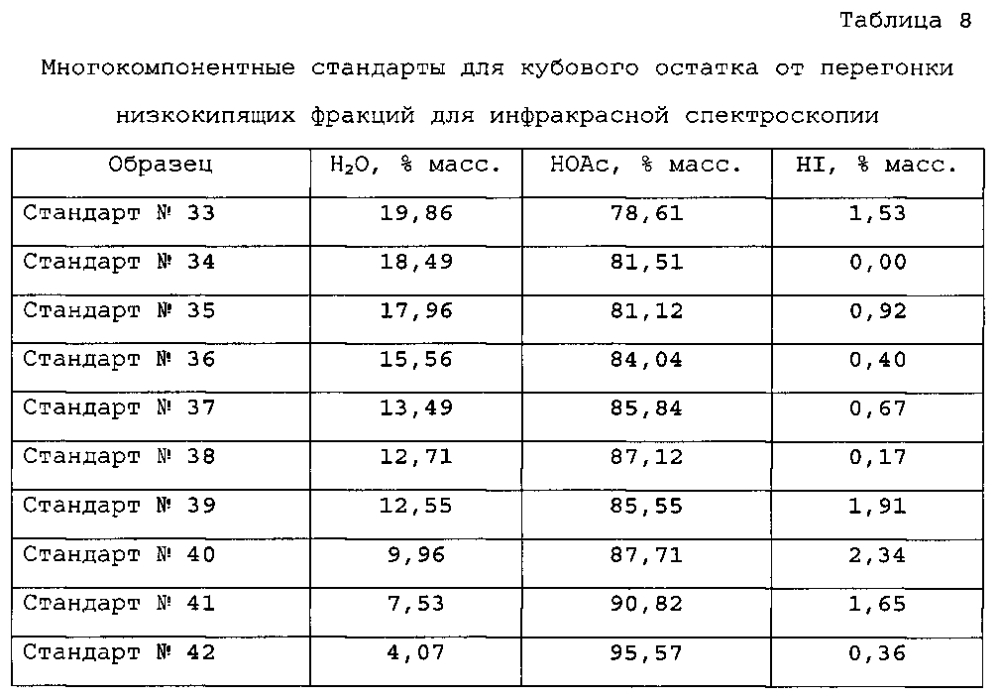 Способ получения уксусной кислоты (патент 2594741)