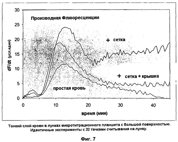 Измерение активности тромбина в цельной крови (патент 2422835)