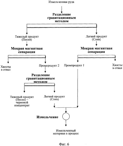 Способ обогащения железных руд (патент 2307710)
