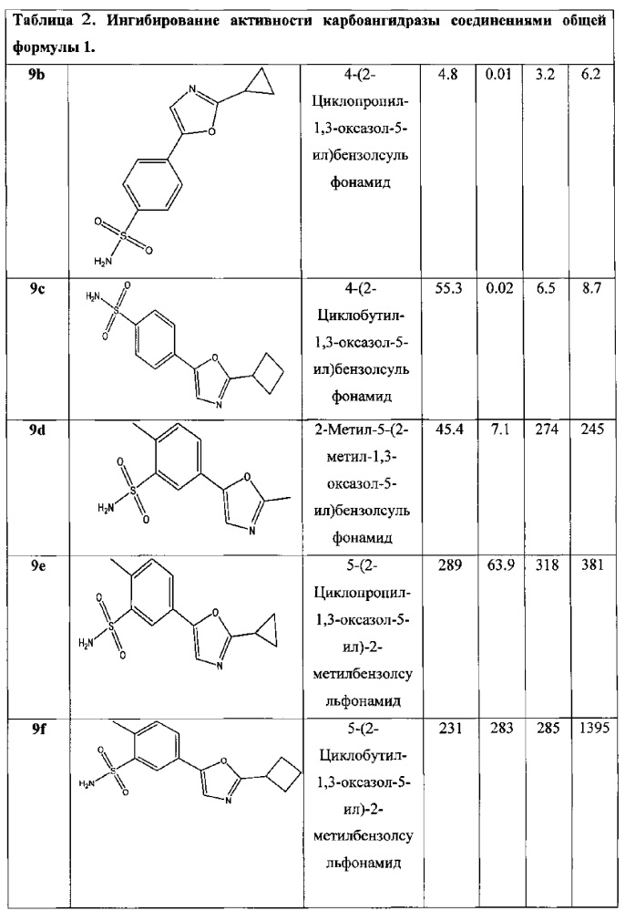 Ароматические производные сульфаниламидов ингибиторы карбоангидразы ii (cа ii), способы их получения и применения (патент 2607630)
