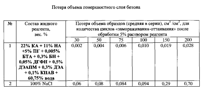 Жидкость противогололедная для взлетно-посадочных полос аэродромов (патент 2556676)