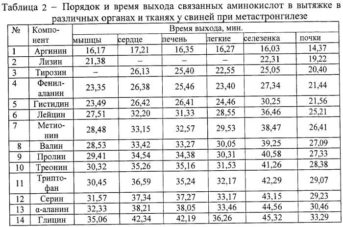 Способ оценки качества продуктов убоя животных (патент 2402763)