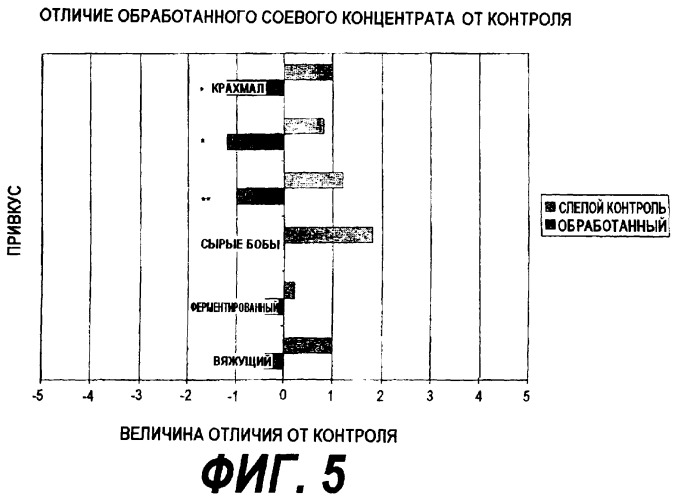 Способ устранения привкуса у соевых материалов (варианты) (патент 2280374)