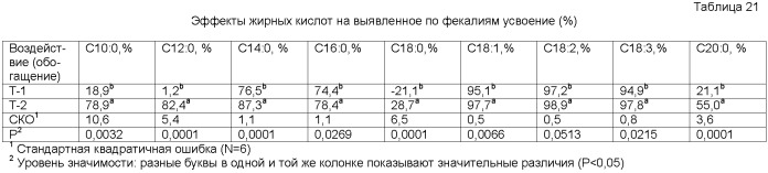 Способ получения омыленного жирового ингредиента для кормления животных с однокамерным желудком и корм, содержащий такой ингредиент (патент 2391849)