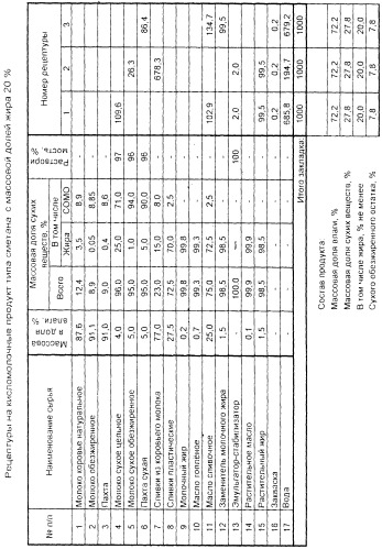 Способ получения кисломолочного продукта типа сметана (патент 2279224)