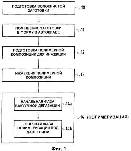 Способ уплотнения волокнистых структур методом инжекции полимера в форму для изготовления толстых деталей из композитных материалов (патент 2391209)