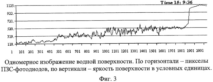 Способ определения кинематических характеристик поверхностных волн по пространственно-временным изображениям водной поверхности (патент 2436040)