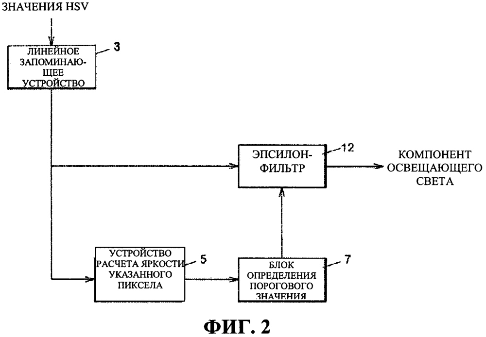 Способ коррекции градаций и устройство или способ определения порогового значения для эпсилон-фильтра (патент 2611005)