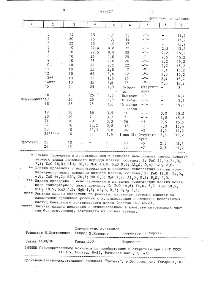 Способ предотвращения выбросов шлакометаллической эмульсии из конвертера (патент 1497227)