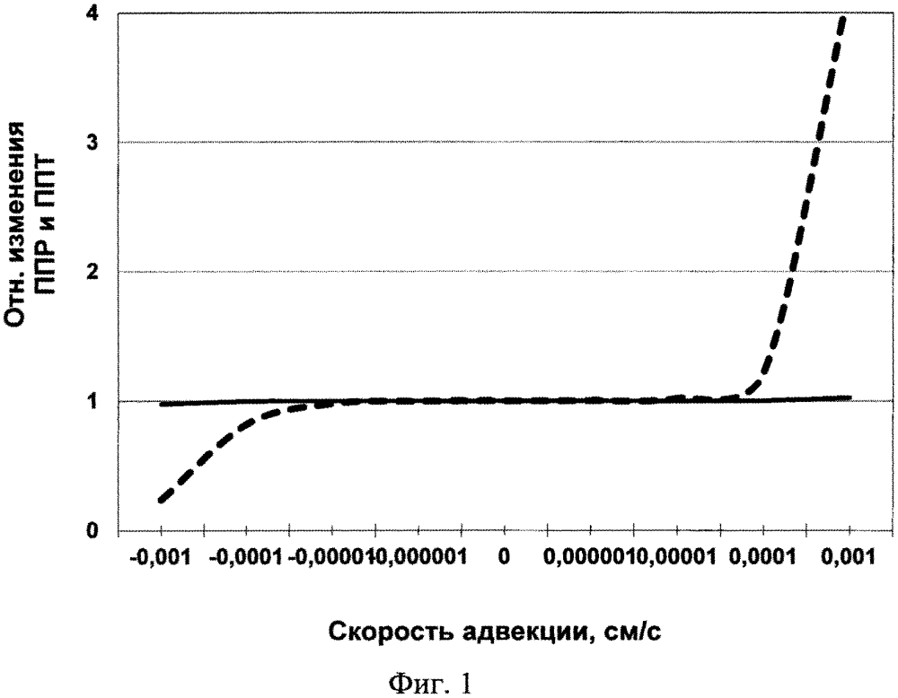 Способ мониторинга плотности невозмущенного потока радона с поверхности грунта (патент 2616224)