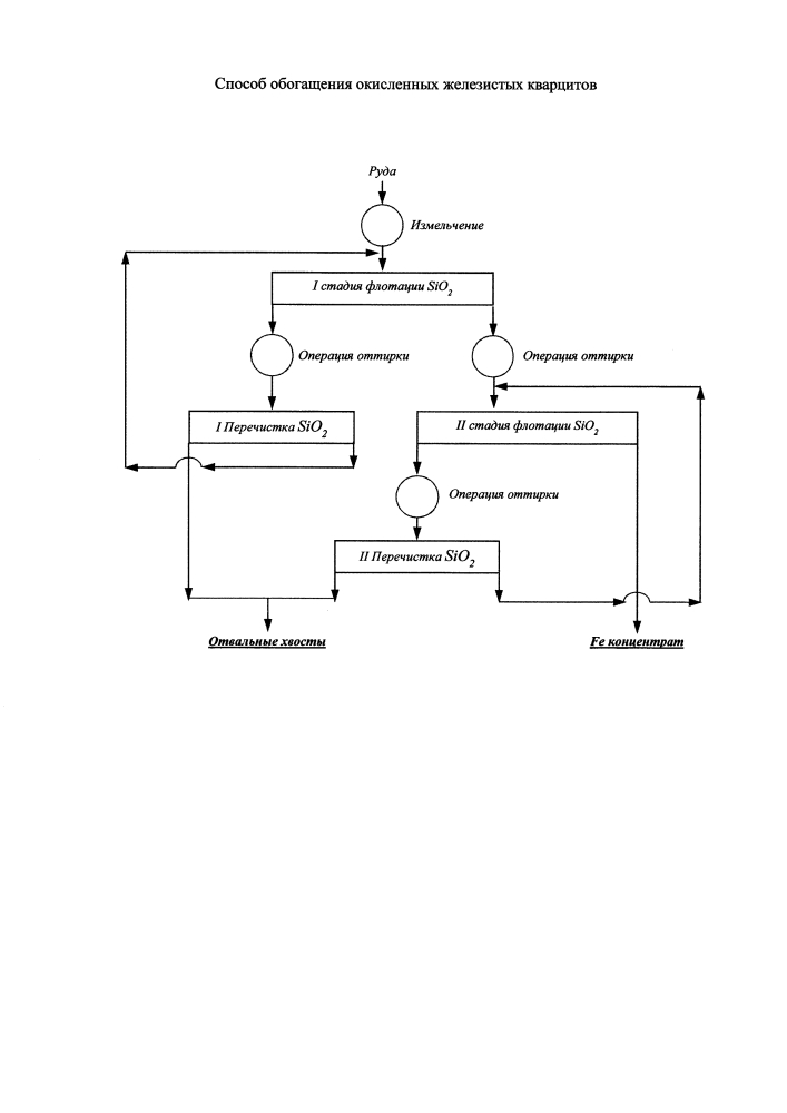 Способ обогащения окисленных железистых кварцитов (патент 2599123)