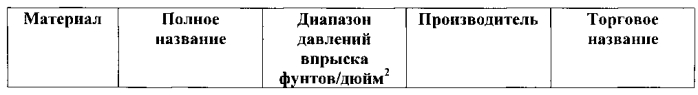 Способ инжекционного формования при низком, в сущности, постоянном давлении (патент 2567906)