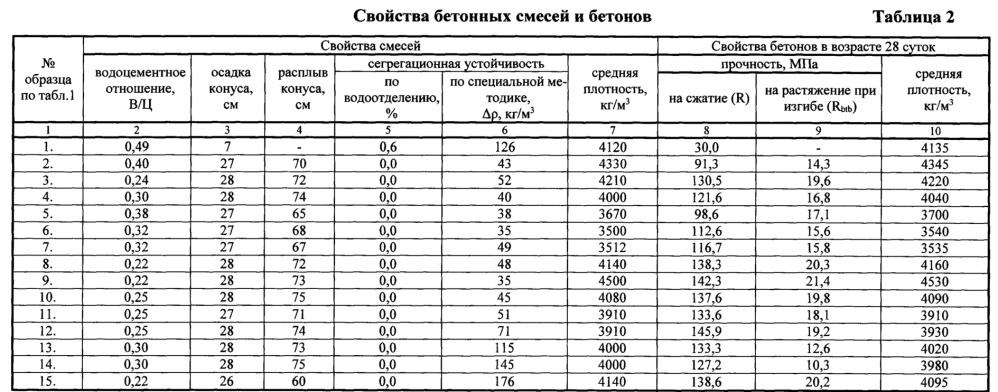 Бетонная смесь (патент 2662168)