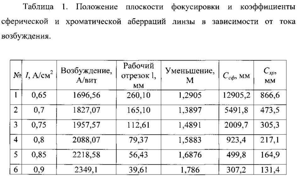 Фокусирующе-отклоняющая система для электронных пушек (патент 2614046)