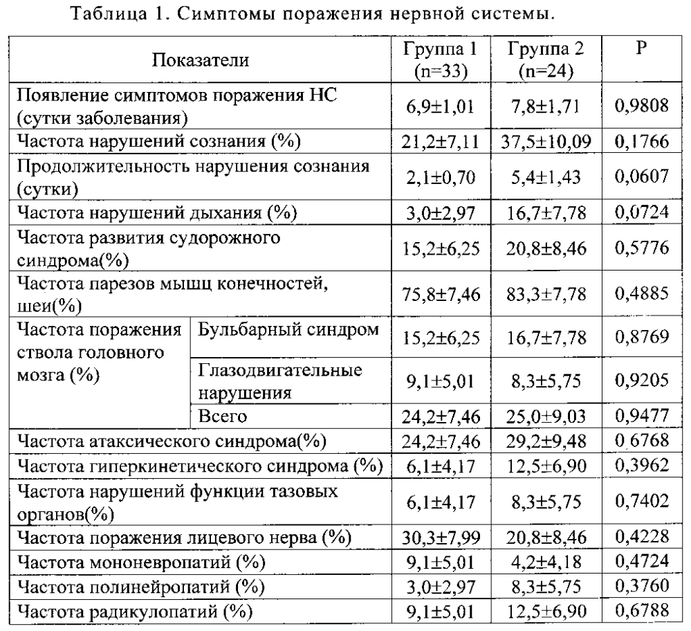 Способ лечения очаговой формы смешанной клещевой энцефалит-боррелиозной инфекции в остром периоде (патент 2602740)