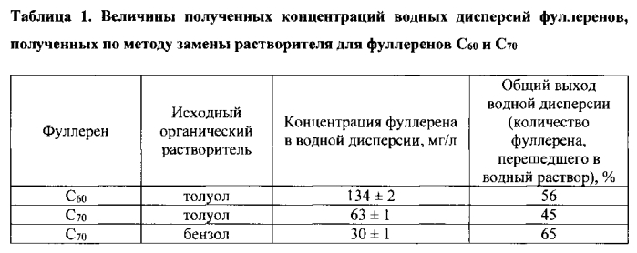 Способ получения концентрированных водных дисперсий немодифицированных фуллеренов (патент 2570083)