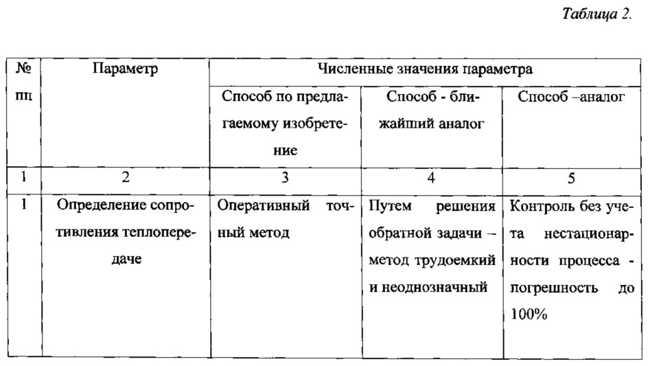 Способ теплового контроля сопротивления теплопередачи многослойной конструкции в нестационарных условиях теплопередачи (патент 2640124)