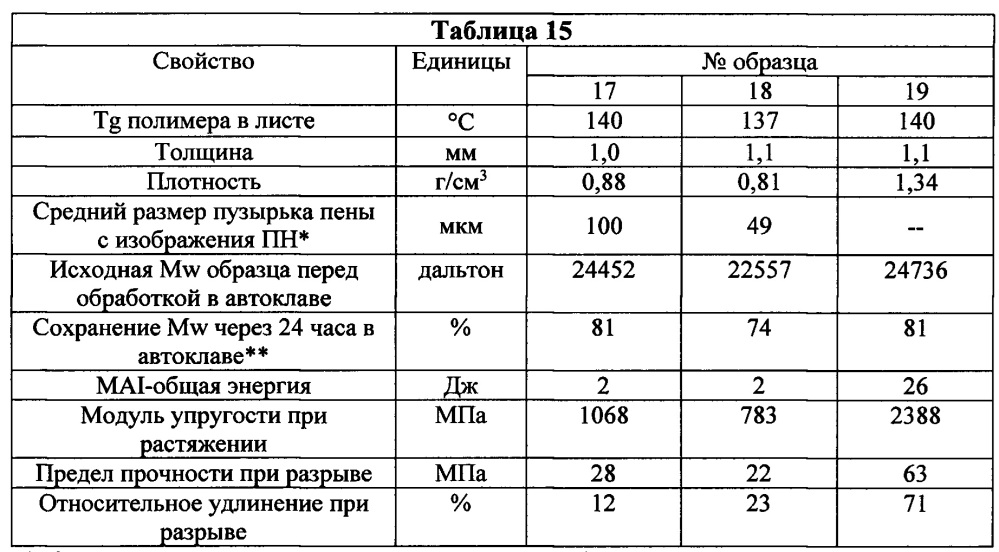 Полимерные листы, способы их получения и использования и изделия, содержащие полимерные листы (патент 2664927)