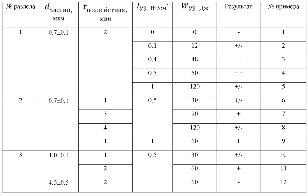 Способ трансдермальной доставки биологически активных веществ (патент 2633928)