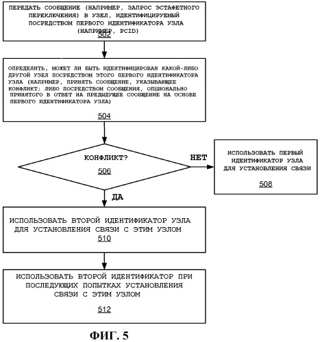 Использование идентификаторов для установления связи (патент 2528422)