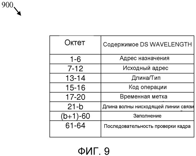 Индикация длины волны в пассивных оптических сетях с множеством длин волн (патент 2558385)