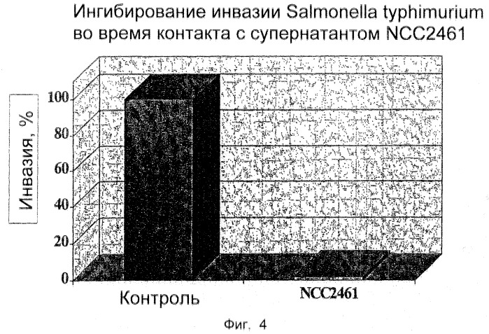 Штамм молочно-кислых бактерий lactobacillus paracasei cncm i - 2116 (ncc 2461), обладающий способностью предотвращать колонизацию кишечника патогенными бактериями, вызывающими диарею, супернатант его культуры и принимаемое внутрь средство для профилактики и/или лечения нарушений, ассоциируемых с диареей (патент 2243779)