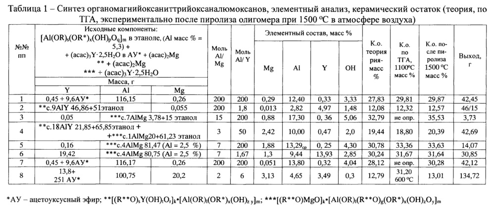 Способ получения органомагнийоксаниттрийоксаналюмоксанов, связующие и пропиточные материалы на их основе (патент 2644950)