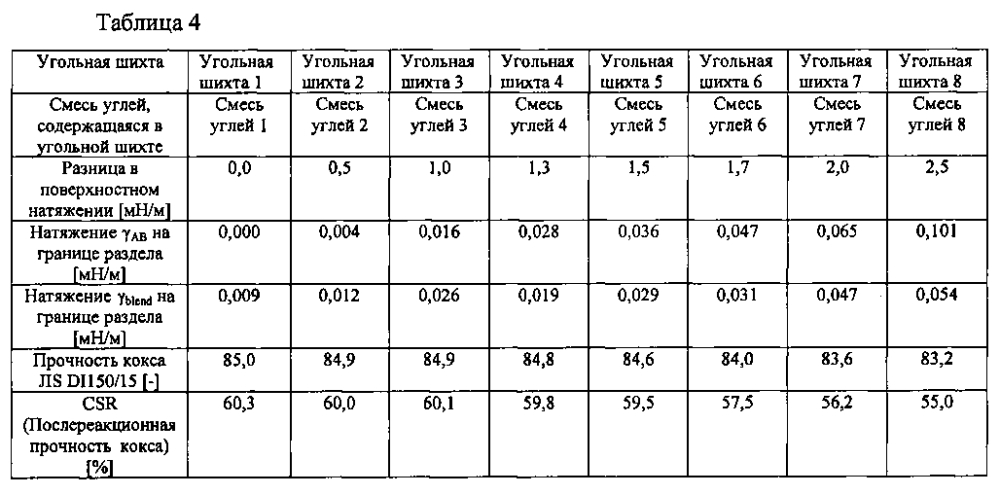 Способ приготовления смеси углей для производства кокса, смесь углей и способ производства кокса (патент 2604629)