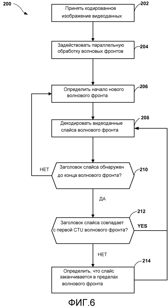 Параллельная обработка волновых фронтов для кодирования видео (патент 2643652)