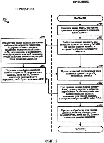 Передача с инкрементной избыточностью в системе связи mimo (патент 2502197)