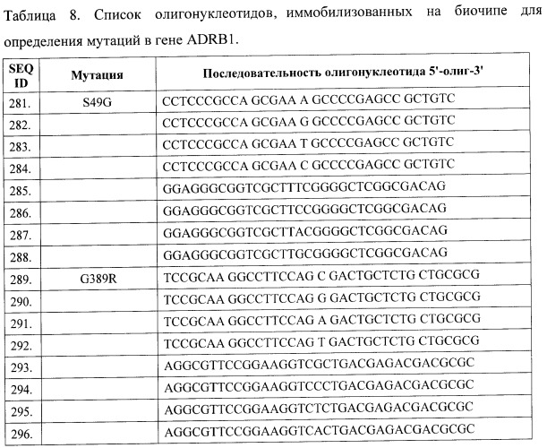 Способ скрининга сердечно-сосудистых заболеваний и биочип для осуществления этого способа (патент 2402771)