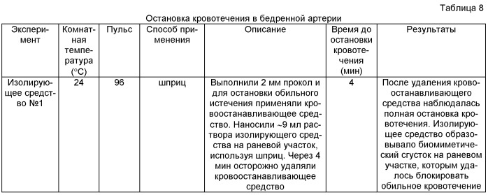 Желатин-трансглутаминазные кровоостанавливающие повязки и изолирующие средства (патент 2464015)