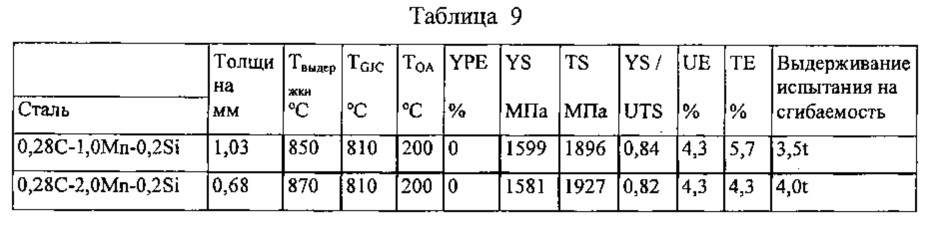 Мартенситные стали с прочностью при растяжении 1700 - 2200 мпа (патент 2660482)