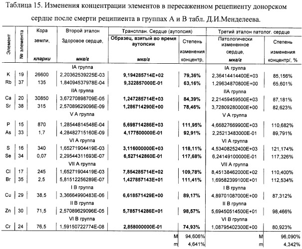 Способ оценки функционального состояния сердца (патент 2466389)