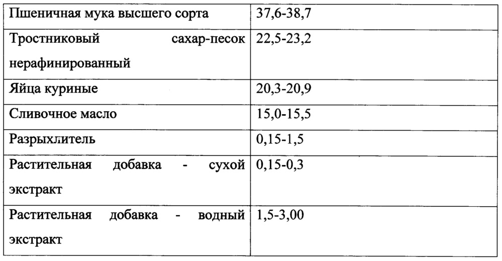 Способ производства сахарного функционального печенья (патент 2642876)