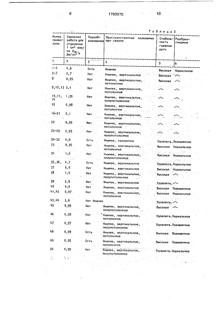 Порошковая проволока для сварки (патент 1780970)