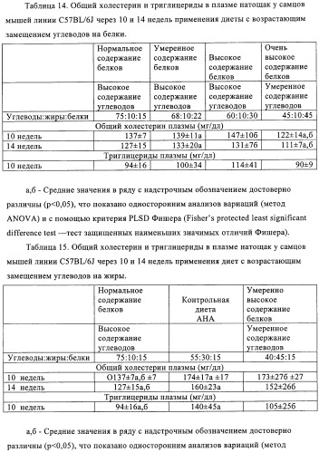 Способ и композиция для улучшения с помощью питания регуляции глюкозы и действия инсулина (патент 2421076)