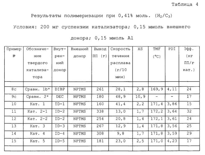 Дикарбонатные соединения с тремя и четырьмя мостиковыми атомами как внутренние доноры в катализаторах для получения полипропилена (патент 2580831)