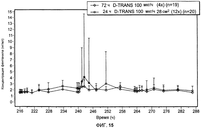 Заместительное трансдермальное введение фентанила один раз в день (патент 2499583)