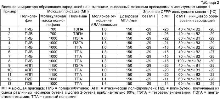 Применение моющих присадок для улучшения характеристик хладотекучести минеральных масел и средних дистиллятов (патент 2475519)