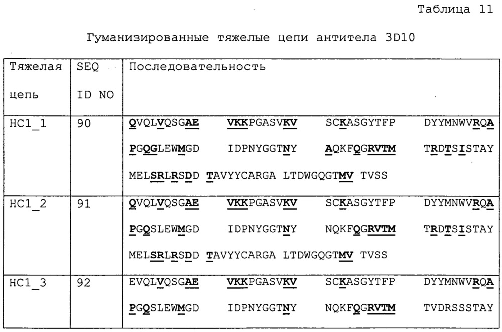 Антитела и другие молекулы, которые связывают в7-н1 и pd-1 (патент 2625034)