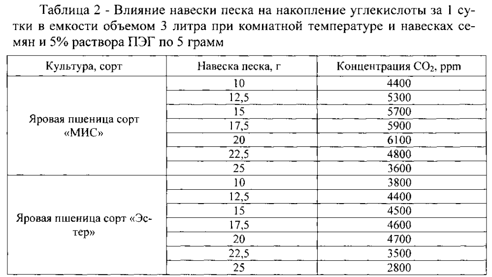 Способ выбора семян зерновых культур для посева в условиях недостатка влаги (патент 2599171)