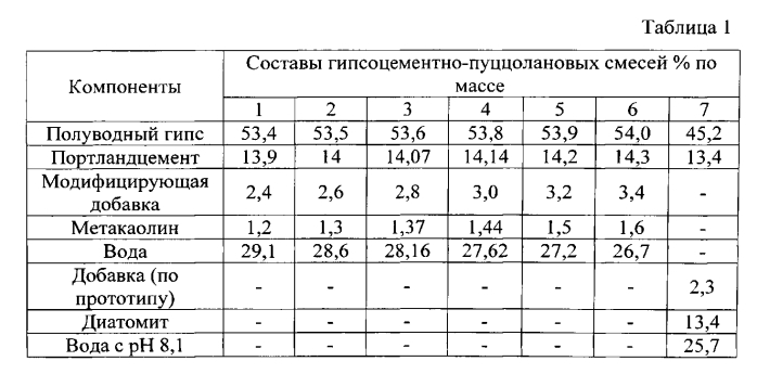 Гипсоцементно-пуццолановая композиция (патент 2551179)